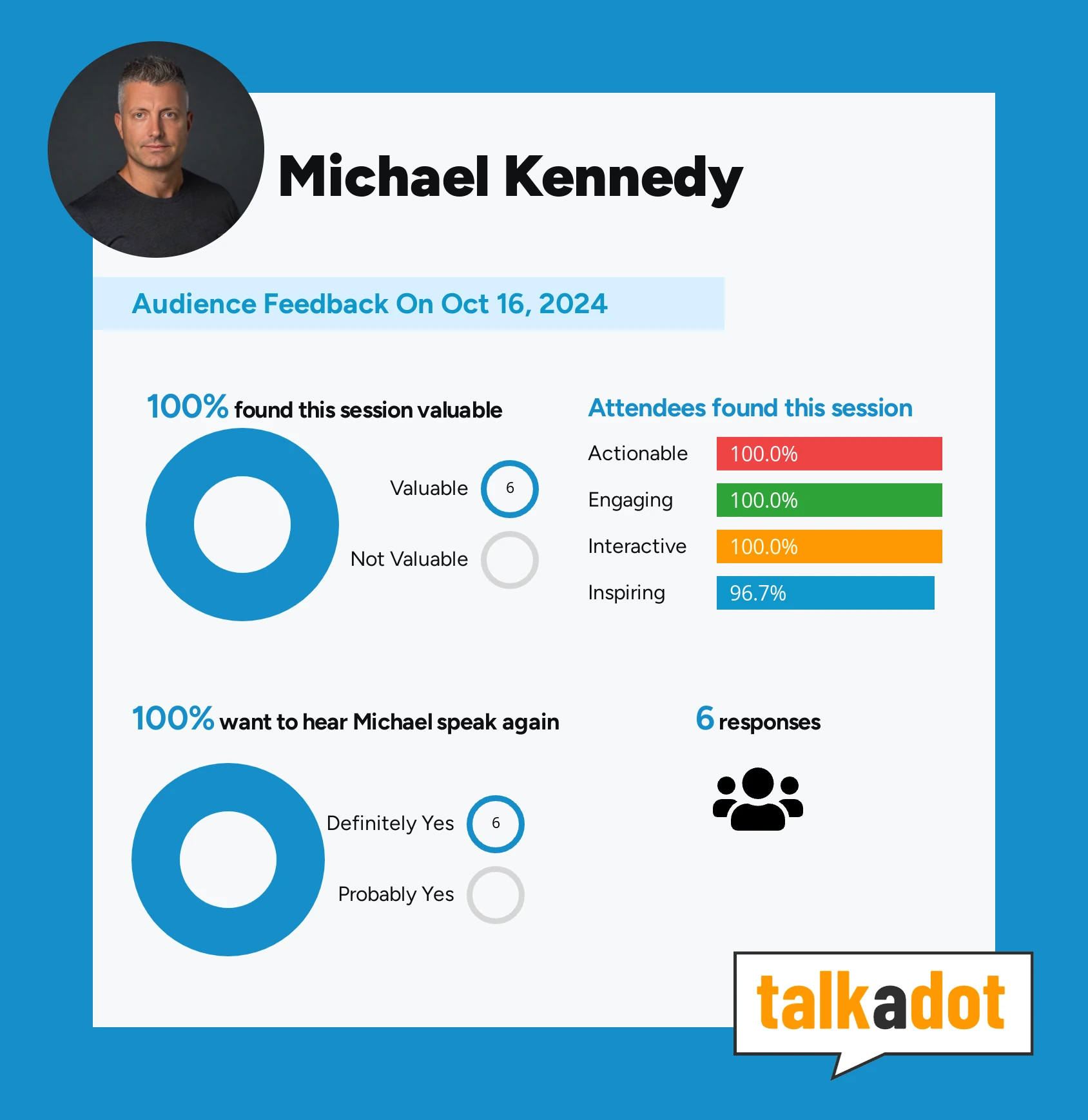 Audience feedback from a session on October 16, 2024: 100% found the session valuable, 100% would definitely want to hear Michael speak again, and attendees rated it 100% actionable, 100% engaging, 100% interactive and 96.7% inspiring, from 6 responses